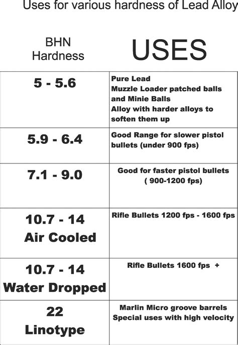 testing lead hardness for bullet casting|lead bullet hardness chart.